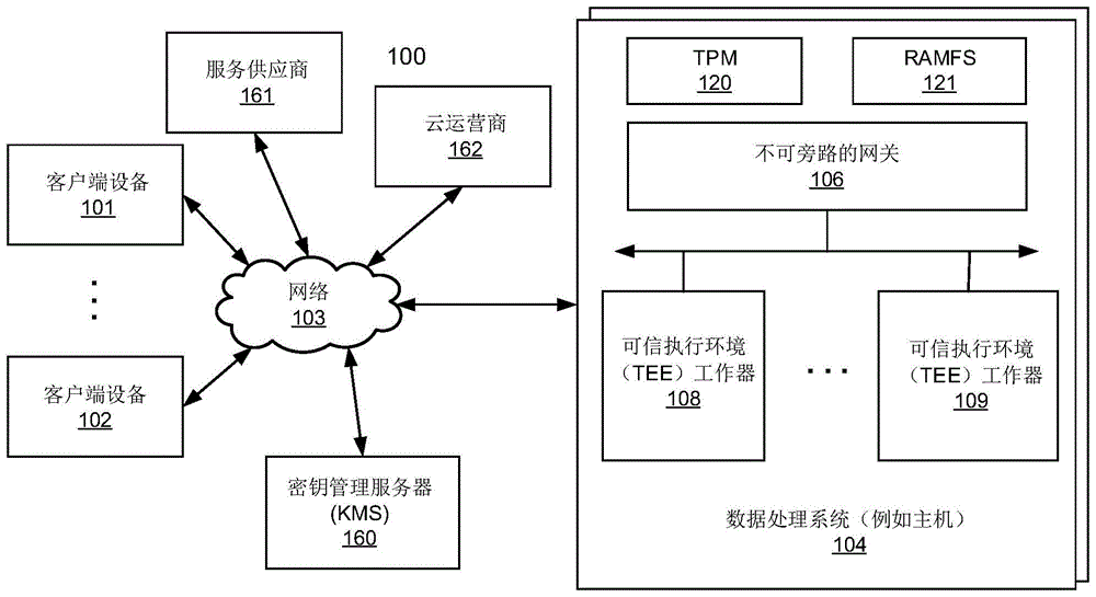 使用不可旁路的网关的基于TPM的安全多方计算系统的制作方法