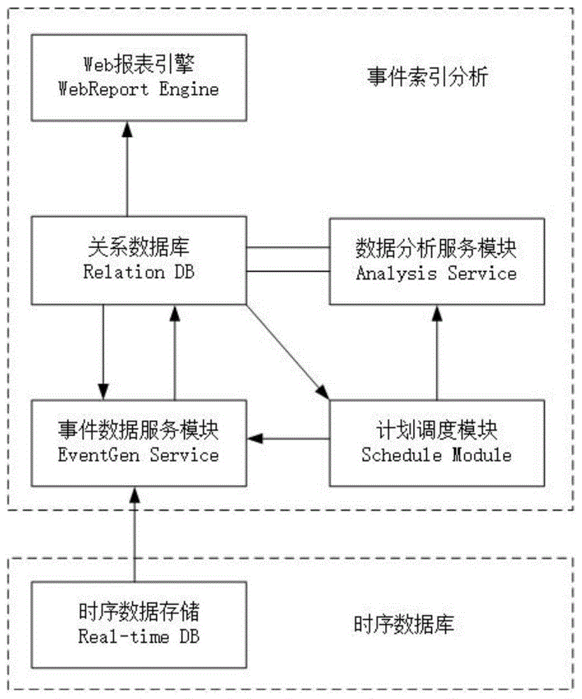 一种用于时序数据存储的事件索引分析系统的制作方法