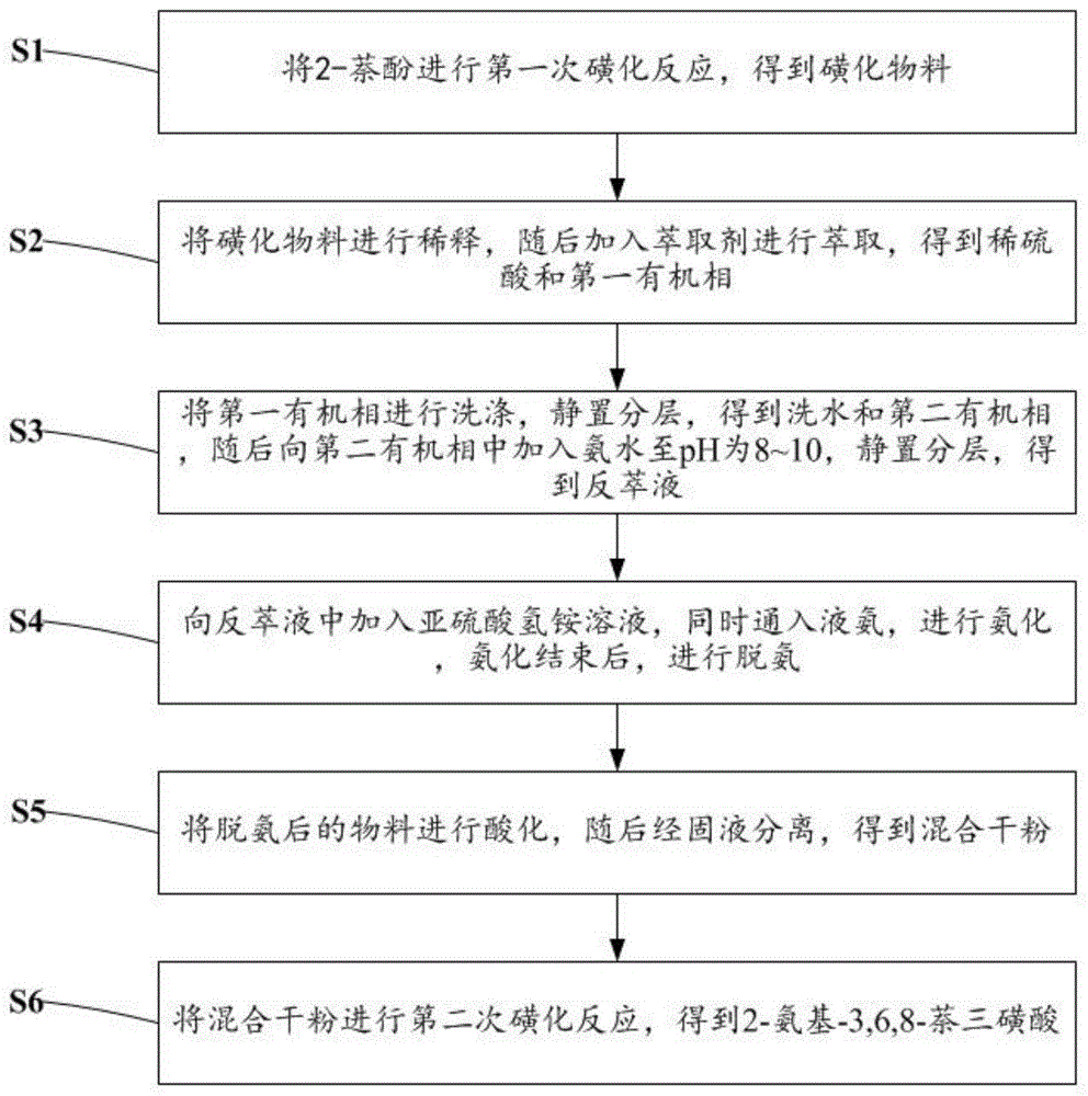 一种2-氨基-3,6,8-萘三磺酸的生产工艺的制作方法