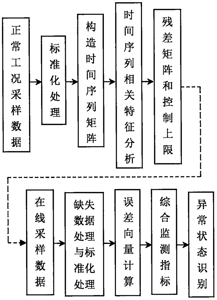 一种基于时序数据分析的连续搅拌反应釜运行状态监测方法与流程