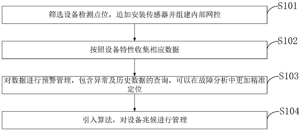 一种兆候管理设备、控制方法、控制系统及可读存储介质与流程