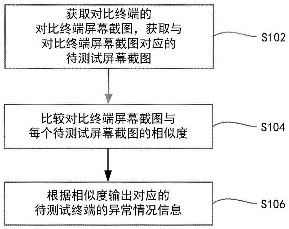 智能终端的异常测试方法、装置以及系统与流程