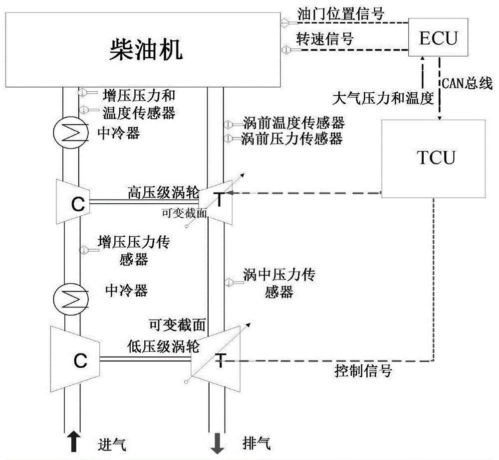 变海拔柴油机瞬态工况下双VGT二级可调增压系统VGT叶片路径优化方法与流程