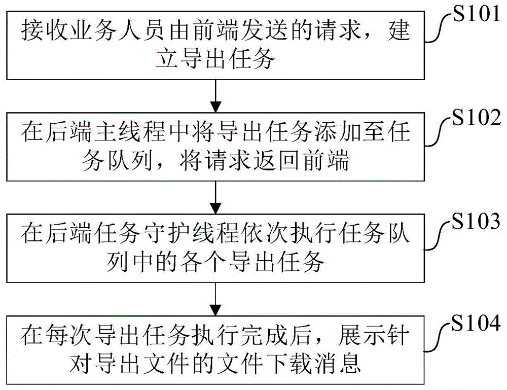 工单数据批量导出的方法、装置、电子设备以及介质与流程