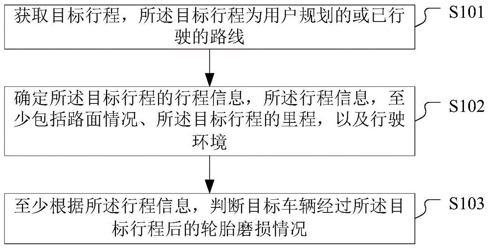 一种轮胎磨损情况判断方法、装置、设备及存储介质与流程