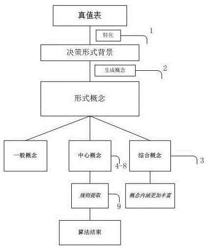 一种基于中心概念的数字电路逻辑表达简化方法与流程