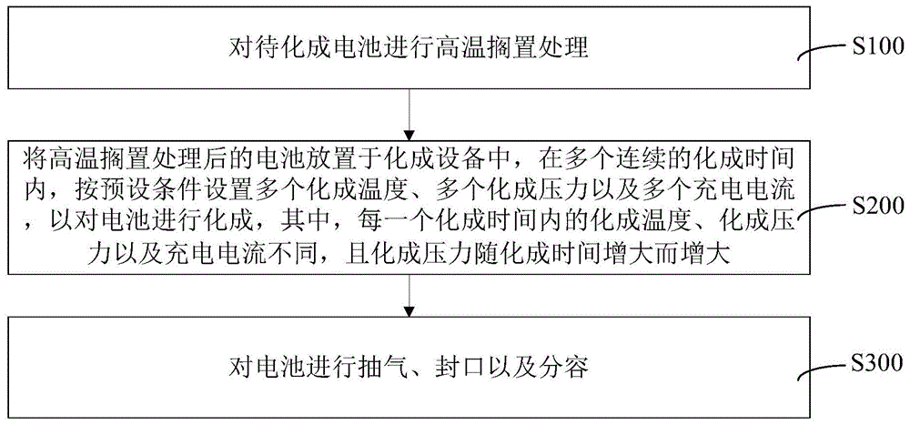 电池平整化成方法与流程