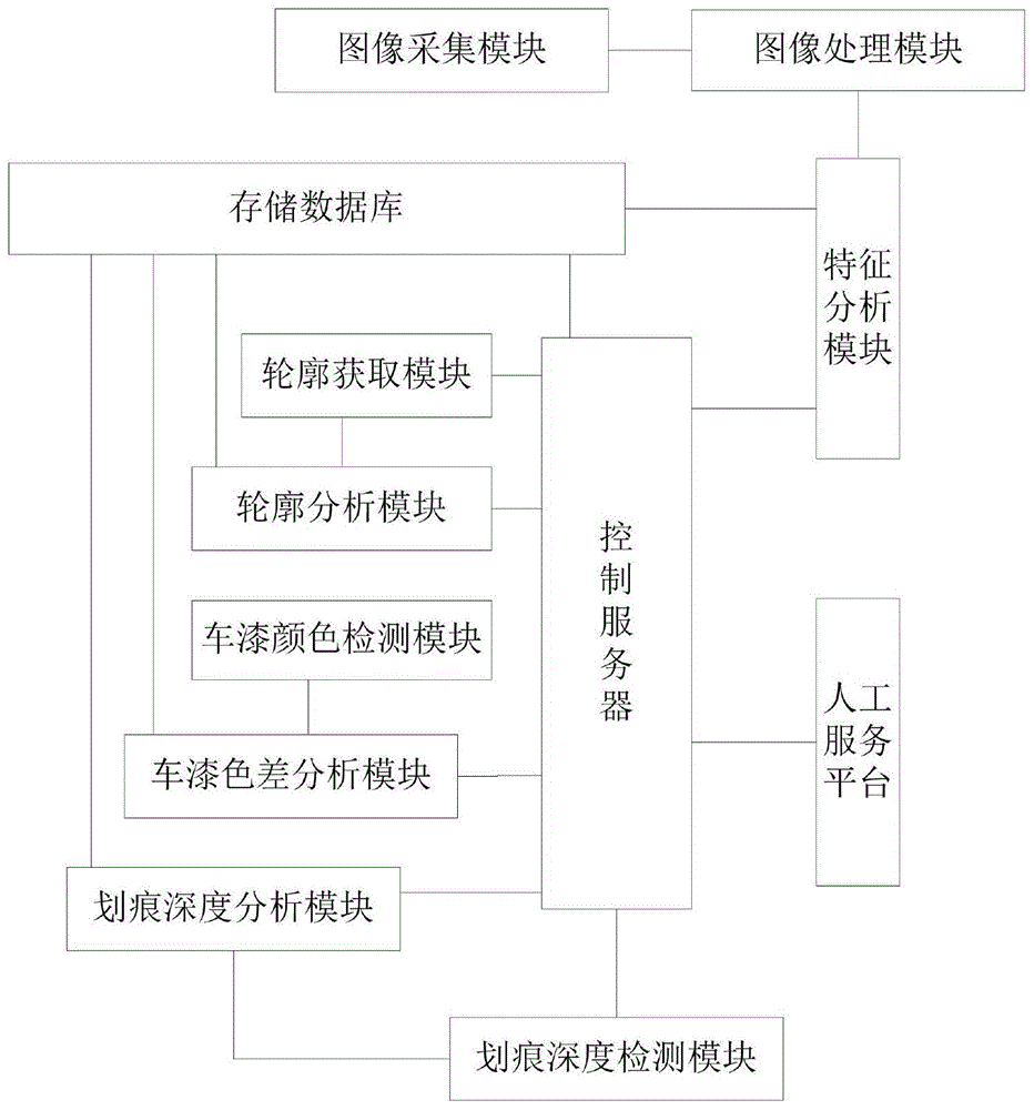 一种基于大数据机器视觉的车辆美容保养智能服务平台的制作方法