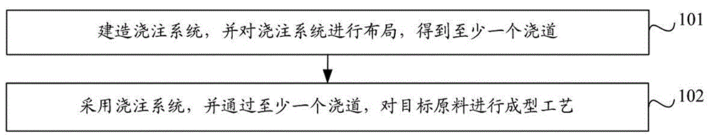 一种柴油机气缸体铸件成型方法及柴油机气缸体铸件与流程