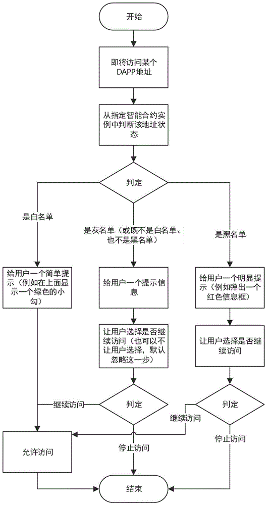 一种基于区块链智能合约的区块链钱包操作提醒方法与流程