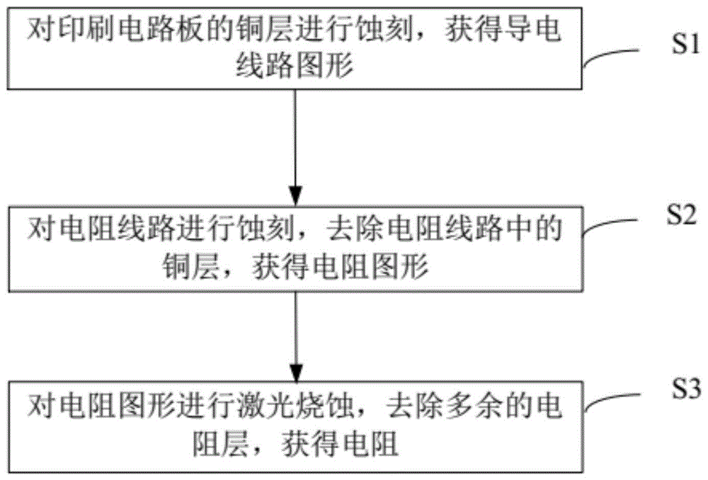 印刷电路板中电阻的制作方法及印刷电路板与流程