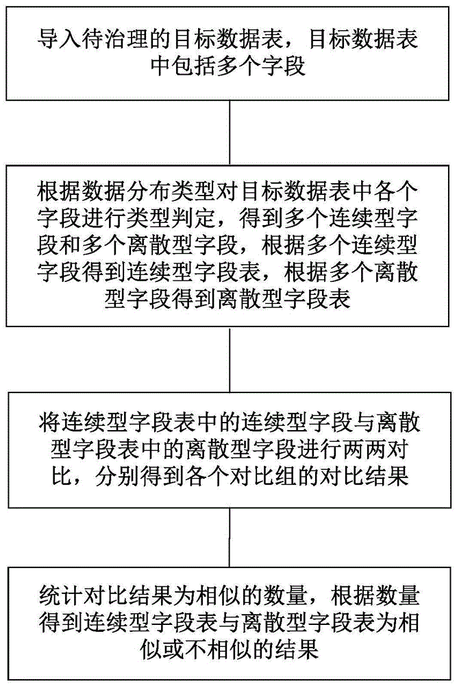 一种数据治理方法、装置及存储介质与流程