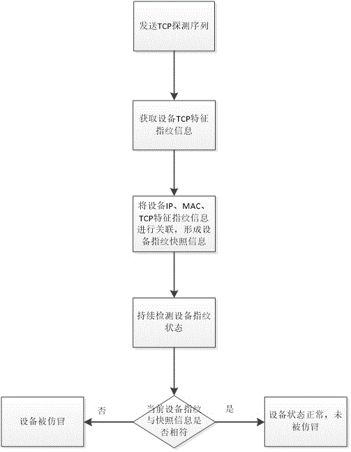 基于指纹鉴别非法设备仿冒哑终端的检测技术的制作方法