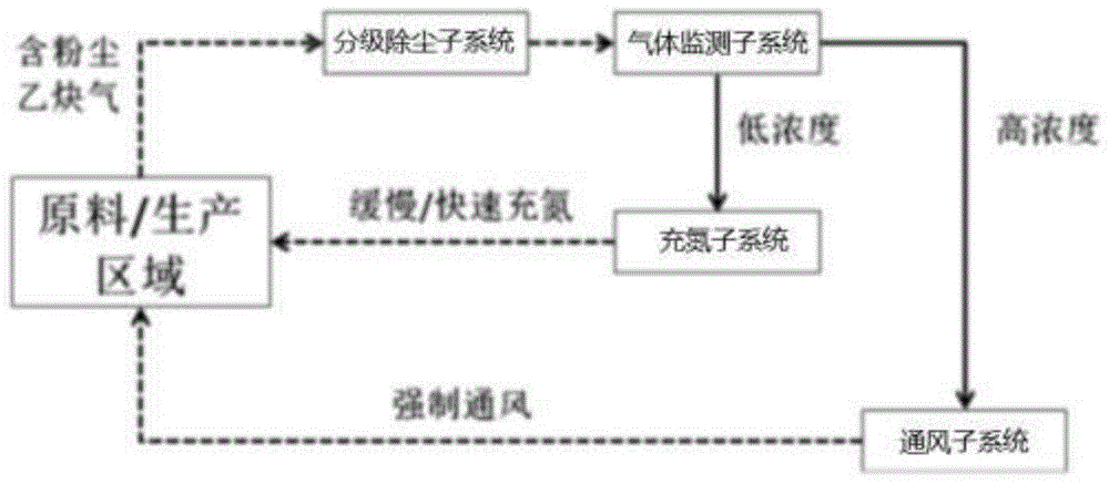 一种基于高粉尘环境中乙炔气实时监测的应急充氮-强制通风组合防爆系统及方法与流程