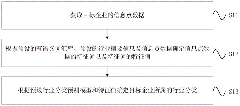 一种企业行业分类识别及其特征污染物识别的方法及装置与流程