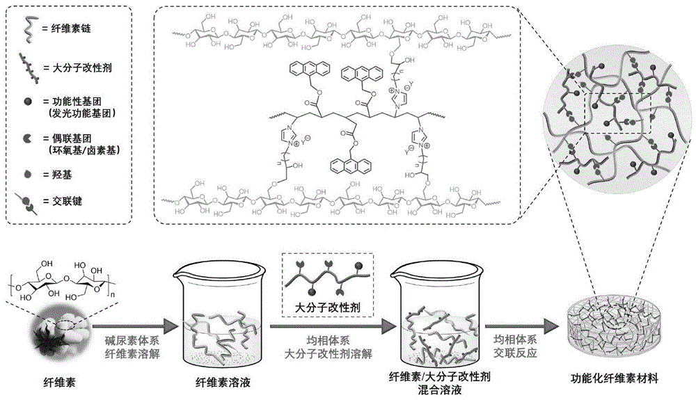 基于聚离子液体的荧光活性纤维素凝胶及其制备和应用的制作方法