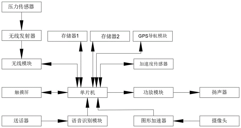 一种多功能车载智能导航机的制作方法