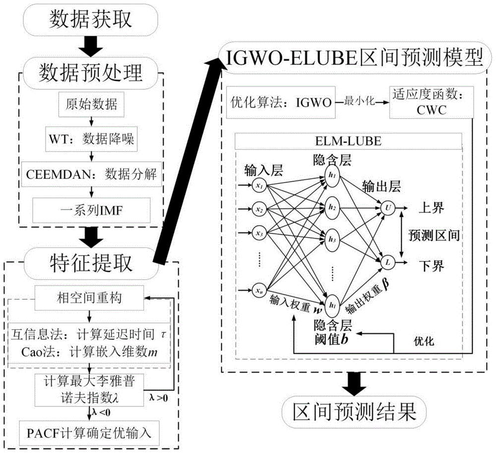 一种用于大坝基岩的灌浆功率混合区间预测方法与流程