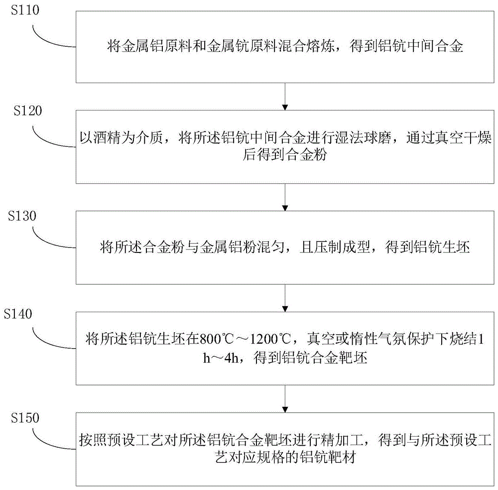 铝钪靶材的制备方法与流程