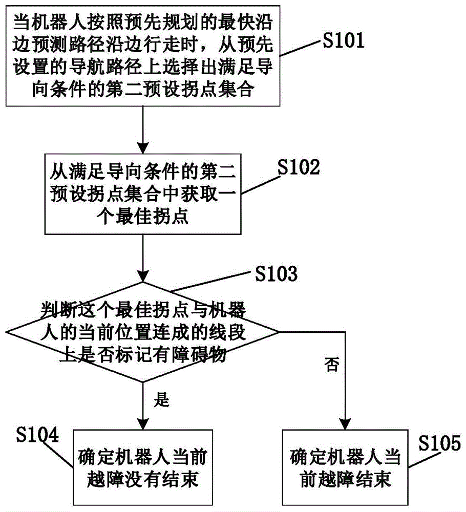 一种越障结束判断方法、越障控制方法、芯片及机器人与流程