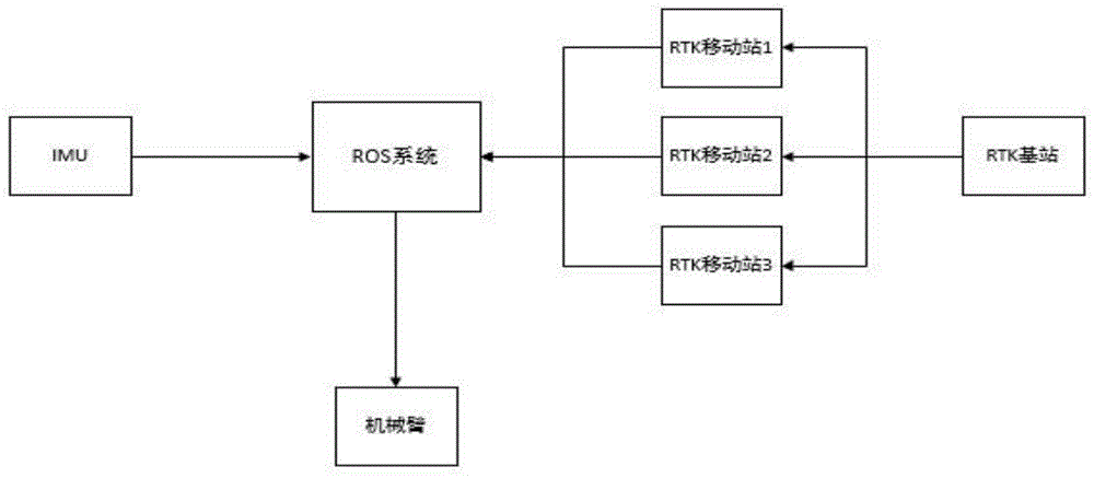 一种基于RTK定位的机械臂引导方法与流程