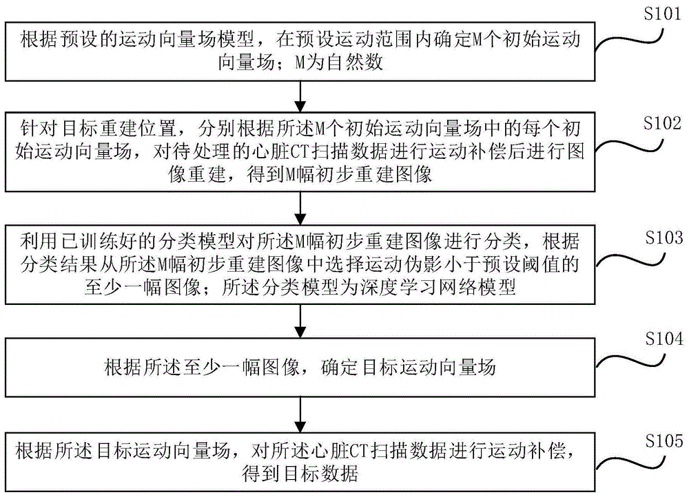 运动补偿方法、装置、CT设备及CT系统与流程