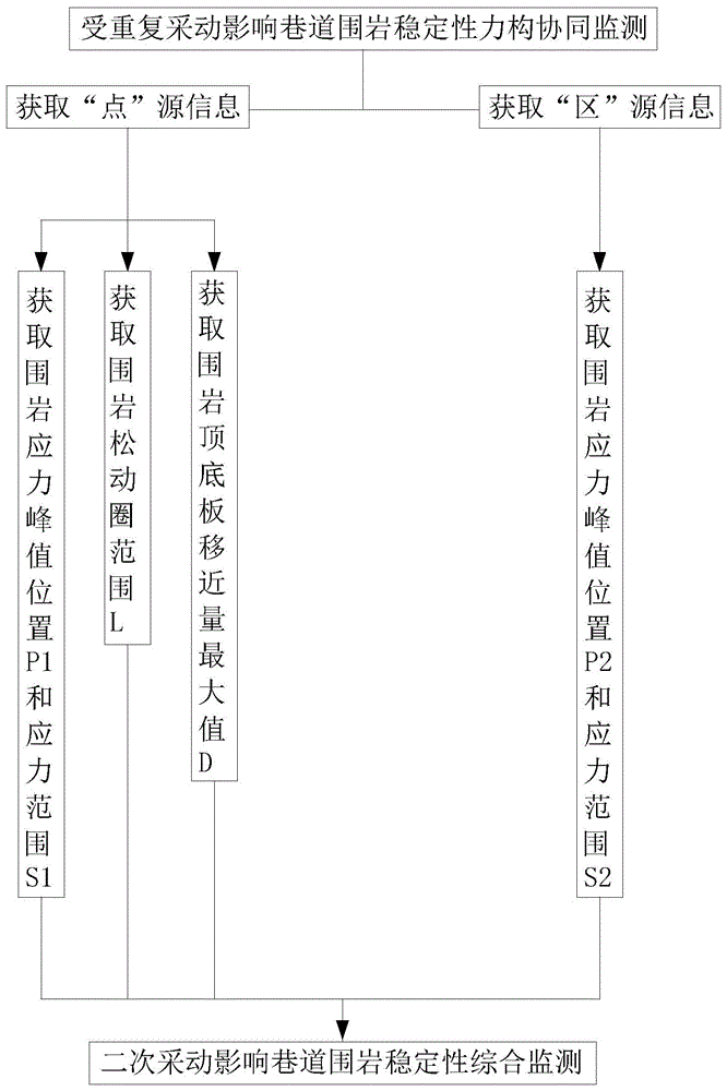 一种受重复采动影响巷道围岩稳定性力构协同监测方法与流程