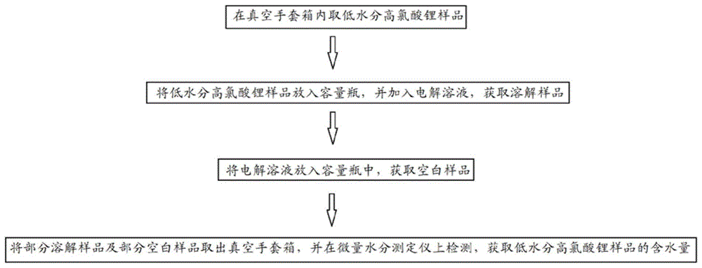 一种低水分高氯酸锂的水分检测方法与流程