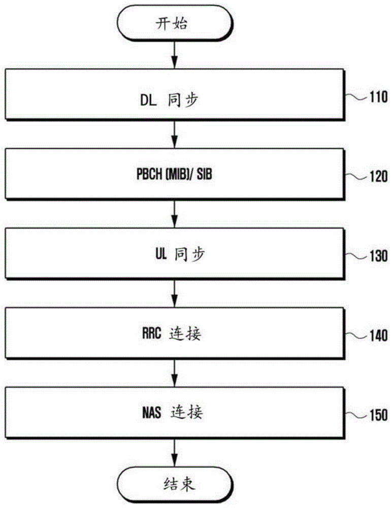 用于在5G系统中操作终端的方法和设备与流程