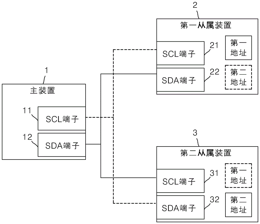 向利用主从通信协议的多个从属装置自动分配互不相同地址的方法及用于其的装置与流程