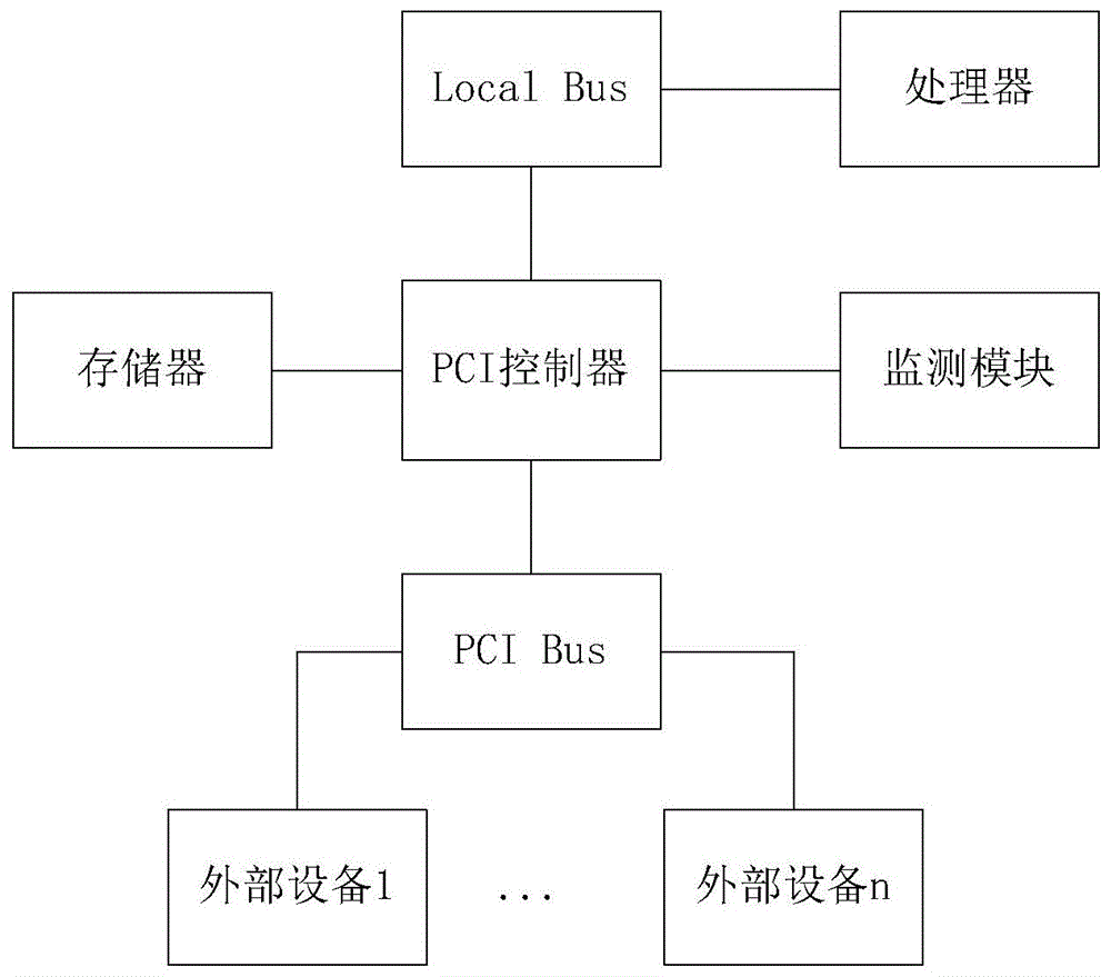 基于FPGA的PCI总线控制器及控制方法与流程