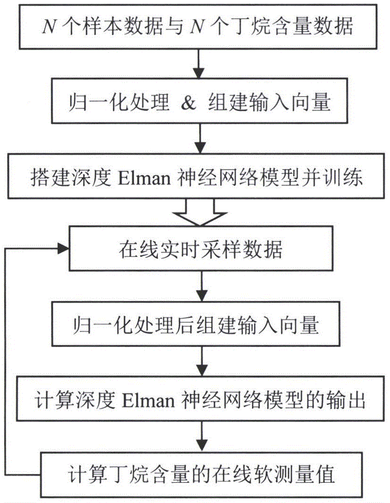 一种脱丁烷塔底部产品丁烷含量的在线软测量方法与流程