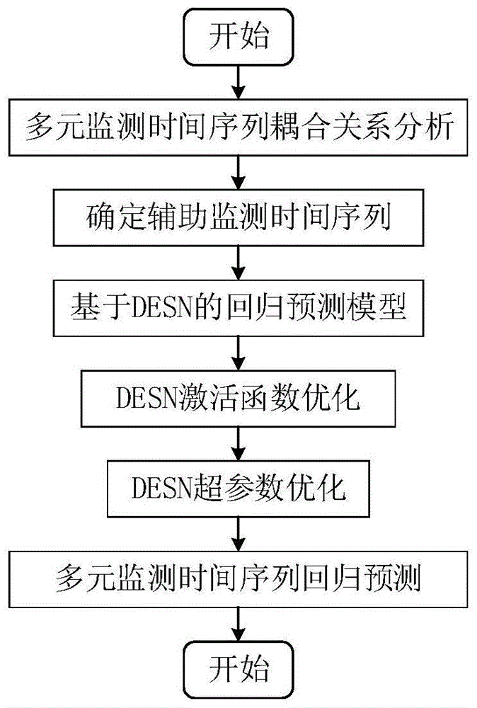 一种能源化工生产系统多元监测时间序列回归预测方法与流程