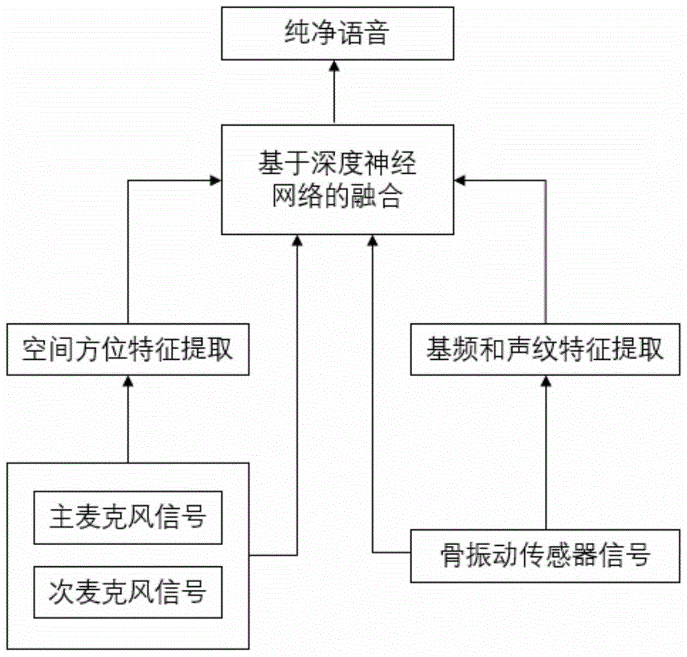 一种融合骨振动传感器和双麦克风信号的深度学习降噪方法及系统与流程