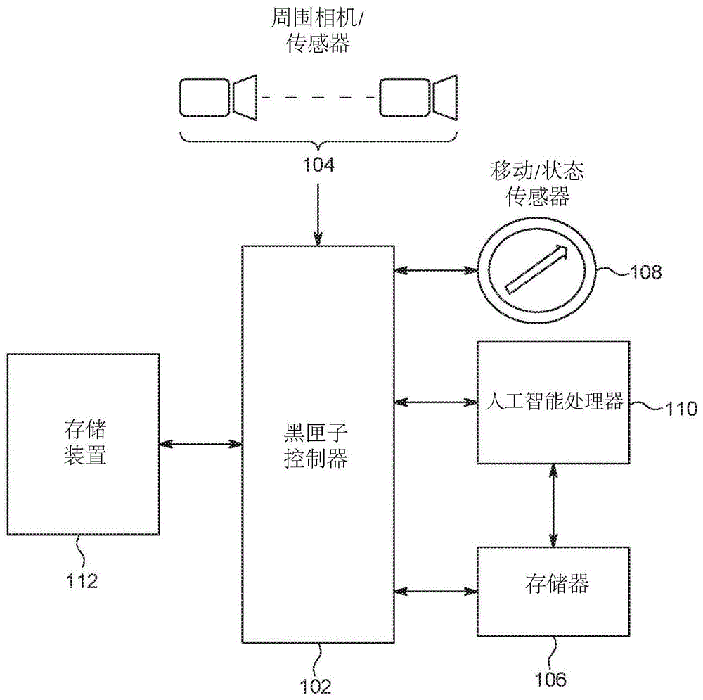 自主驾驶交通工具中的具有人工智能处理器的黑匣子数据记录仪的制作方法