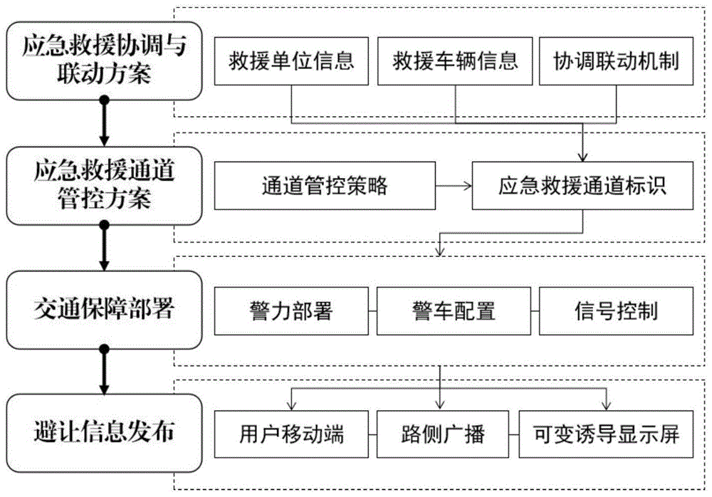 一种道路应急救援通道规划与管理系统的制作方法