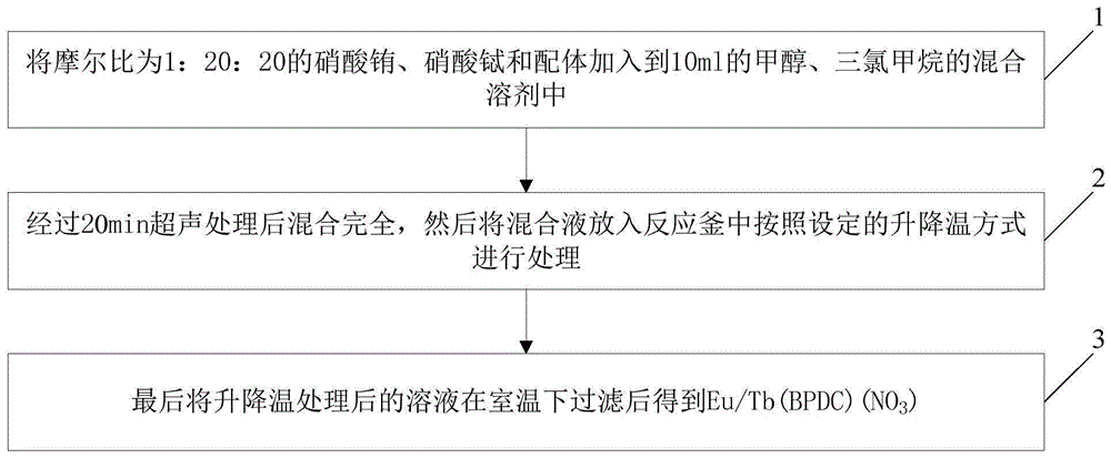 一种用于检测DPA的Eu/Tb(BPDC)(NO3)的制备方法与流程