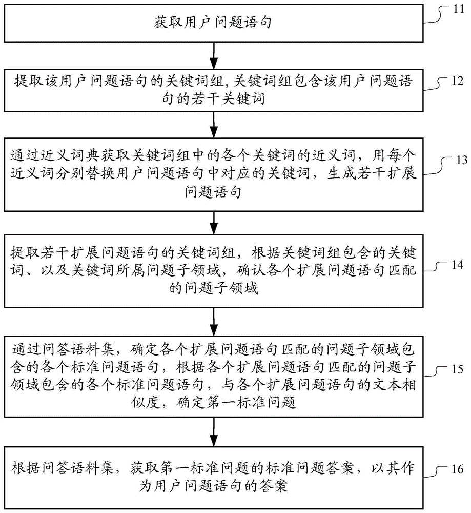 一种快速领域问答方法及其装置与流程