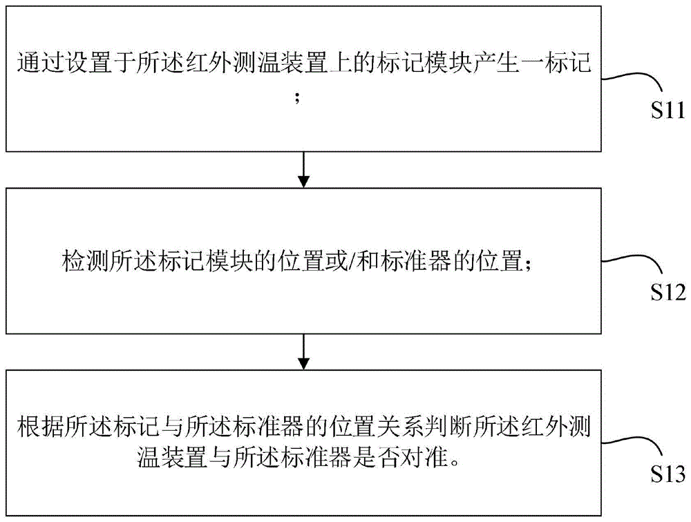 红外测温装置与标准器对准方法、系统、机器可读介质及设备与流程