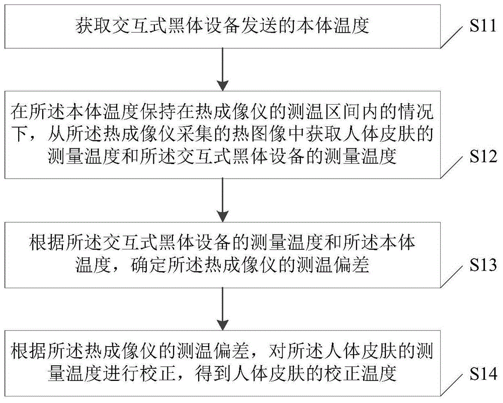 测温方法及装置、电子设备和存储介质与流程