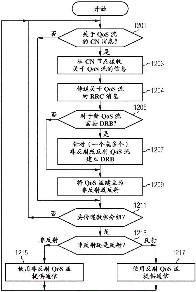 在RAN和5GC之间提供QFI协调的方法以及相关无线终端、基站和核心网络节点与流程