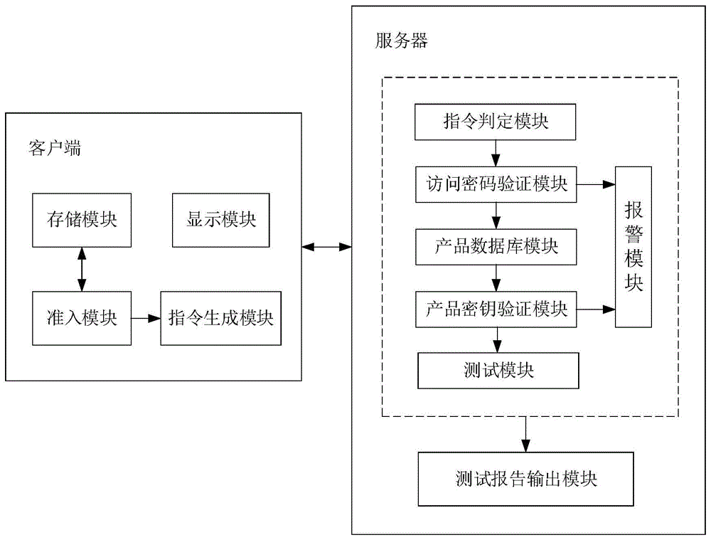 一种用于网络安全产品的测试系统、测试方法及存储介质与流程