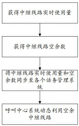 使用话务管理系统动态利用中继线路资源的方法与流程