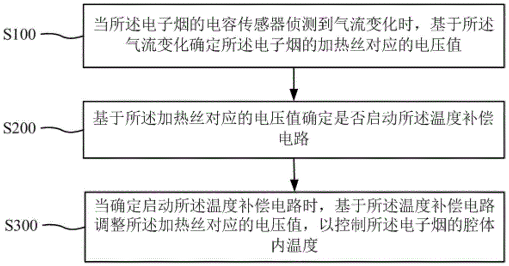 温度控制方法、装置、电子烟及可读存储介质与流程