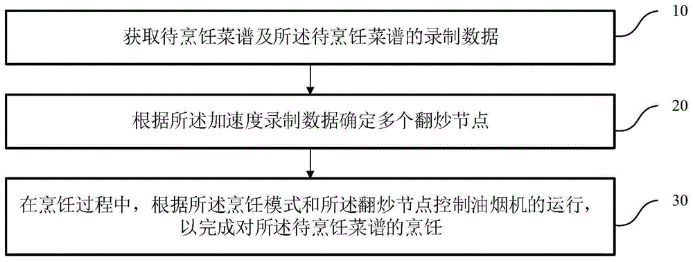 烹饪控制方法、系统、电子设备及可读存储介质与流程