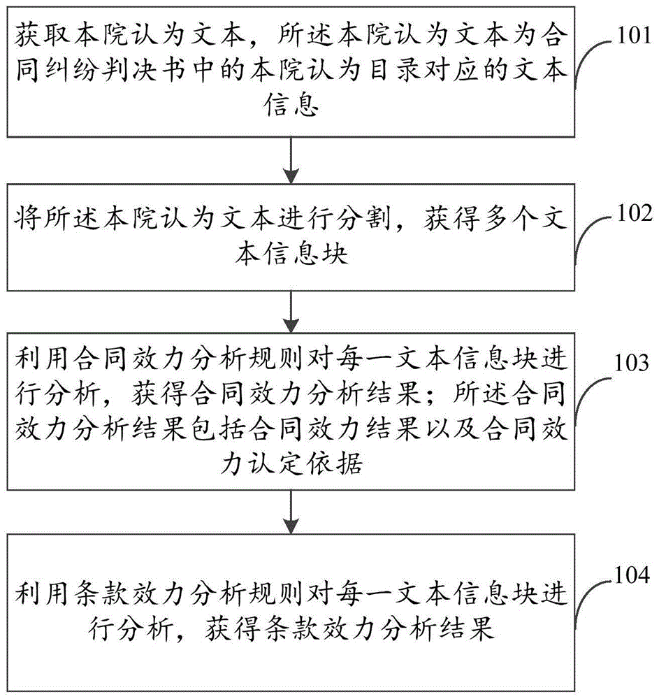 基于合同纠纷判决书的合同条款效力分析方法及装置与流程