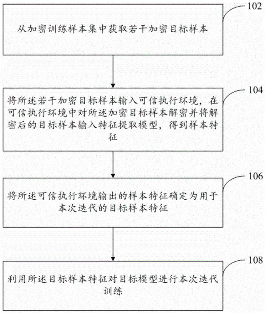 一种基于可信执行环境的模型训练方法和装置与流程