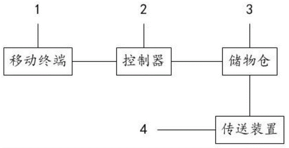 一种自动贩卖系统的制作方法