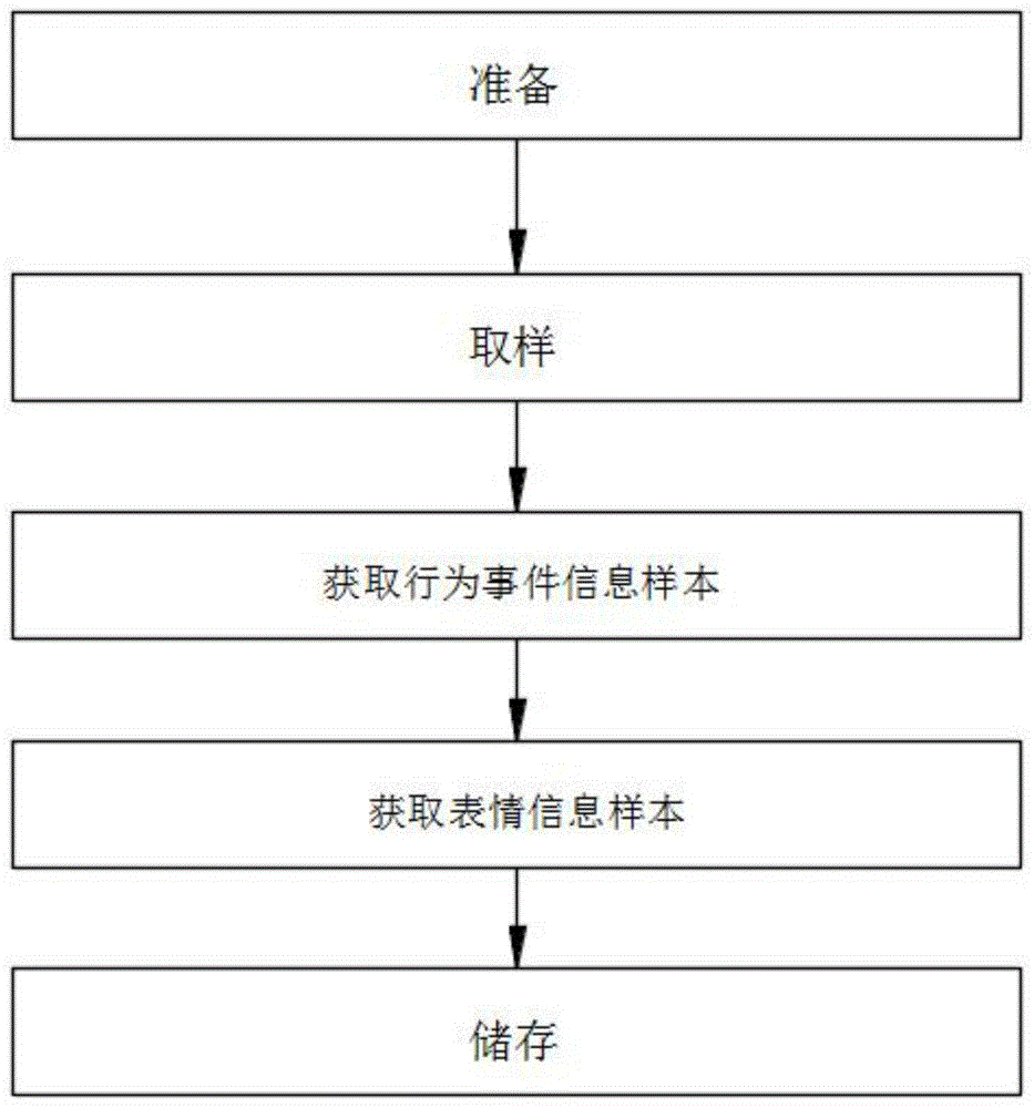 一种基于视频识别的行为分析与微表情分析方法与流程