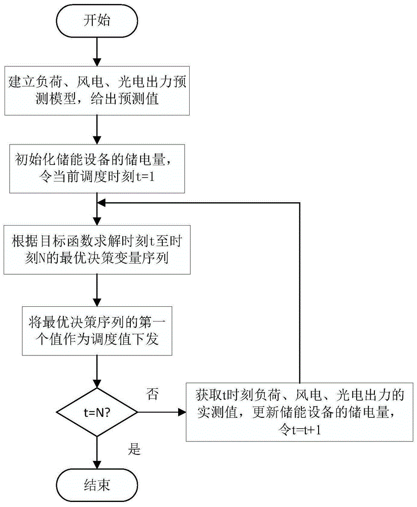 基于模型预测控制的虚拟电厂-储能系统能量协同优化调控方法与流程